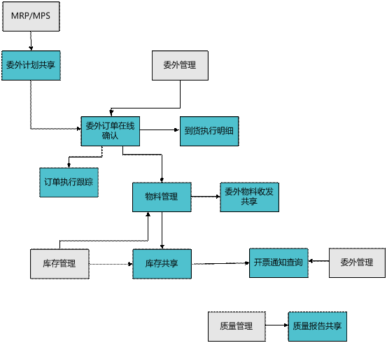 兰溪委外商协同平台