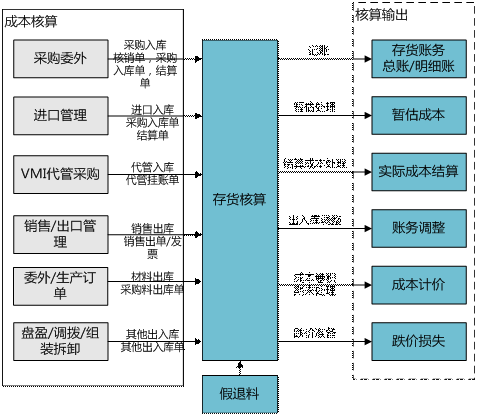兰溪用友存货核算软件