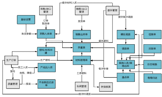兰溪用友库存管理软件