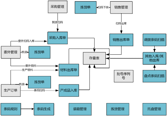 兰溪用友条码管理软件